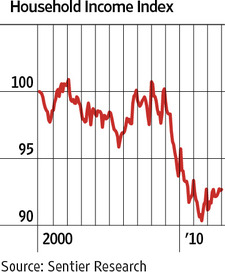 Household Income Index