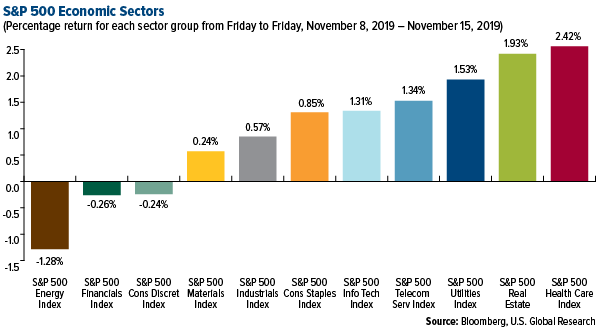 SP 500 Economic Sectors weekly performance