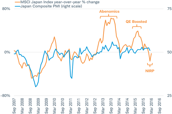 Negative interest rate policy led Japanese stocks to underperform the economy