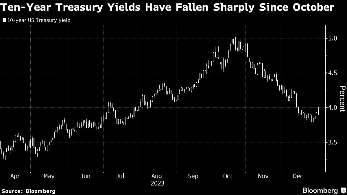 Ten Year Treasury Yields Have Fallen Sharply Since October