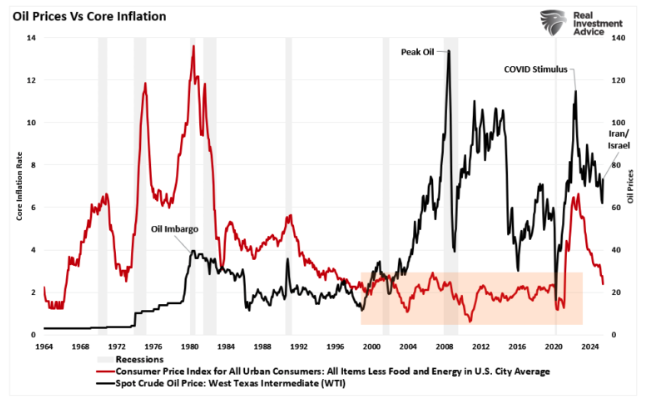 Oil prices vs core inflation