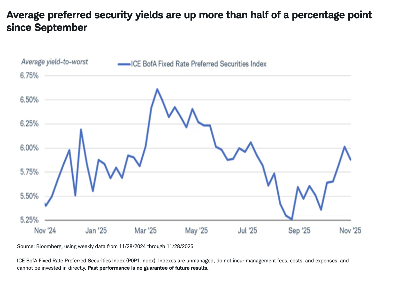 Average preferred security yields are up more than half of a percentage point since September