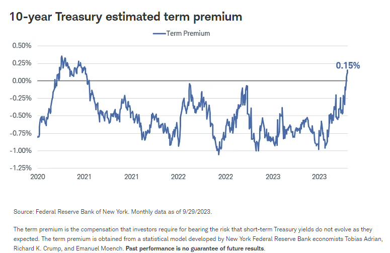 10-year Treasury estimated term premium