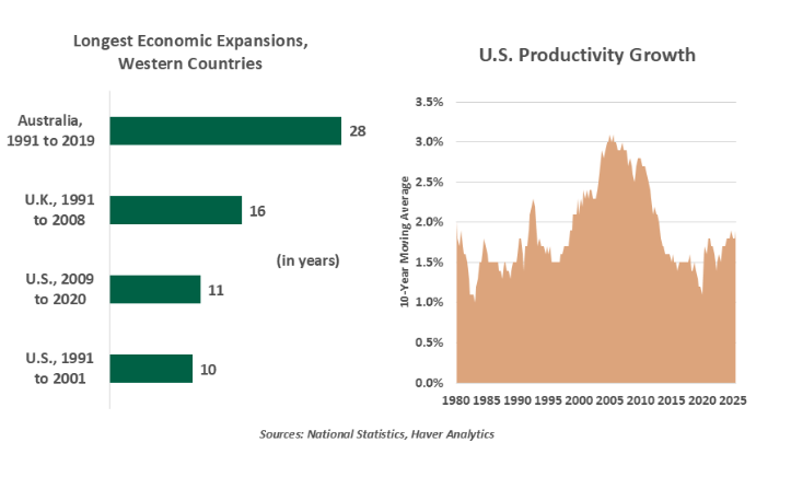 longest economic expansions