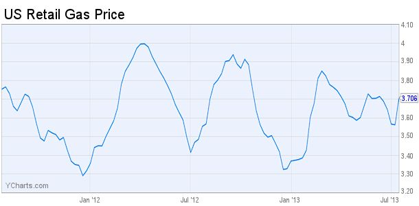 US Retail Gas Price