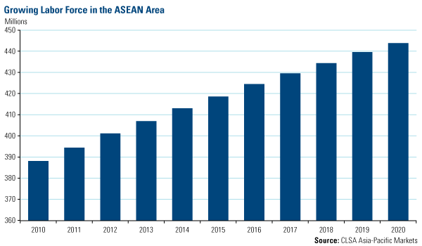 Growing Labor force in the ASEAN Area