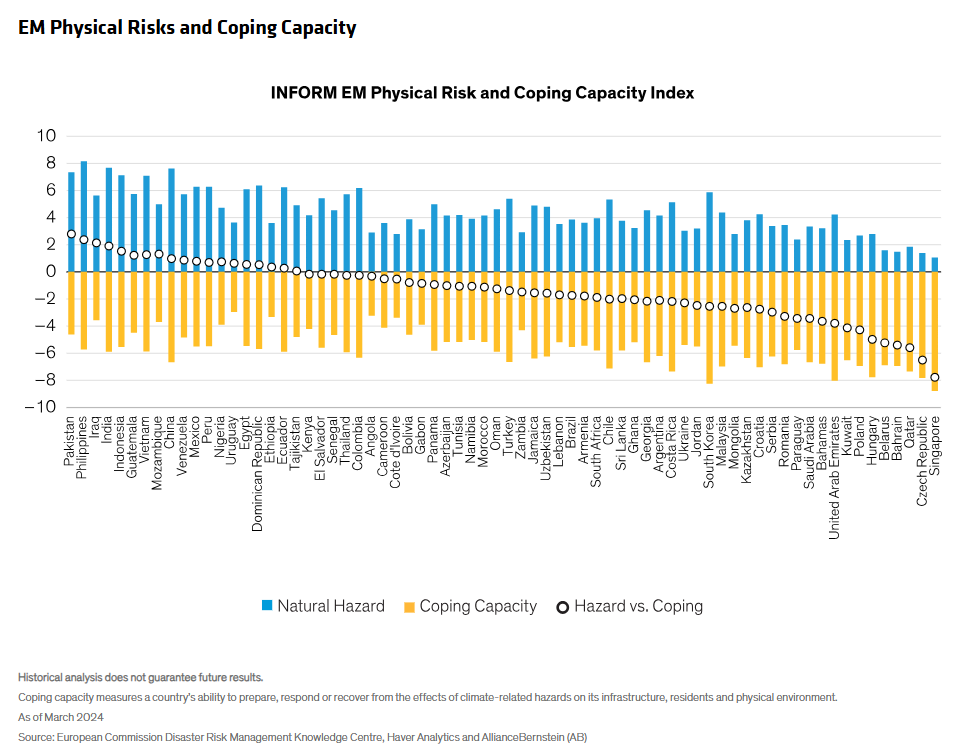 INFORM EM Physical Risk and Coping Capacity