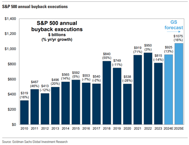 annual buyback