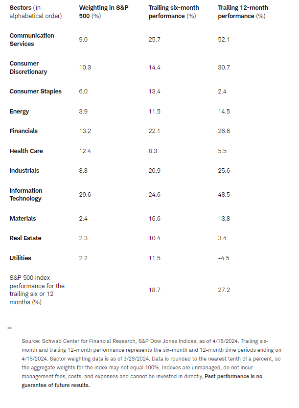 Sector performance