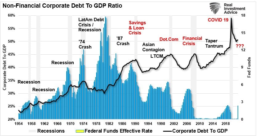 Debt, Debt & Why The Fed Is Trapped