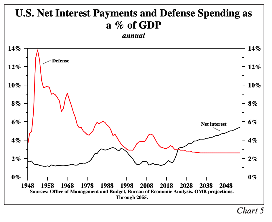U.S Net Interest Payments