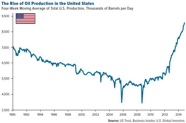 The-Rise-of-Oil-Production-in-the-United-States
