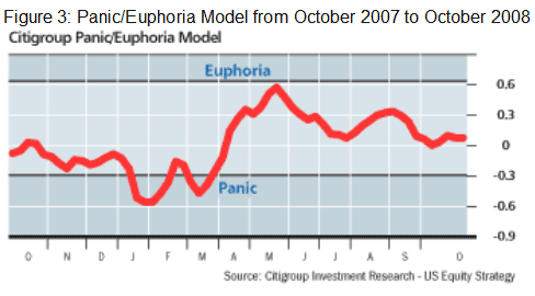 Panic Euphoria Model