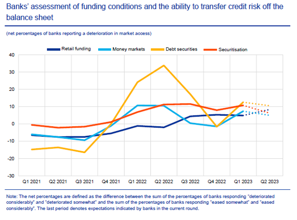 Funding Conditions
