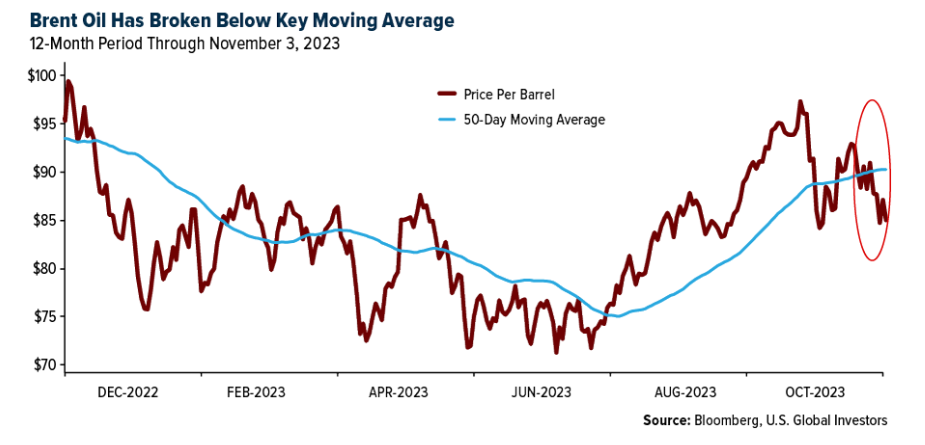 brent oil