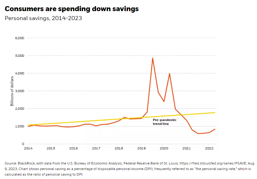 Consumers are spending down savings