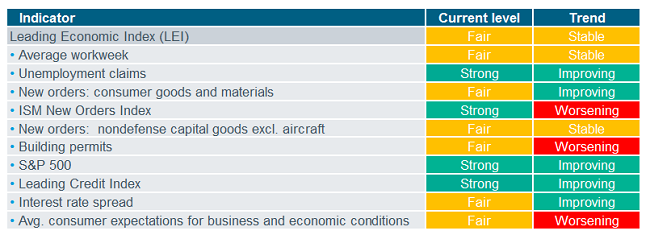 Leading Economic Index Table
