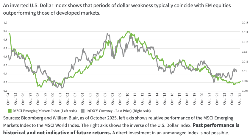 An inverted U.S. Dollar Index shows that periods of dollar weakness typically coincide with EM equities outperforming those of developed markets.