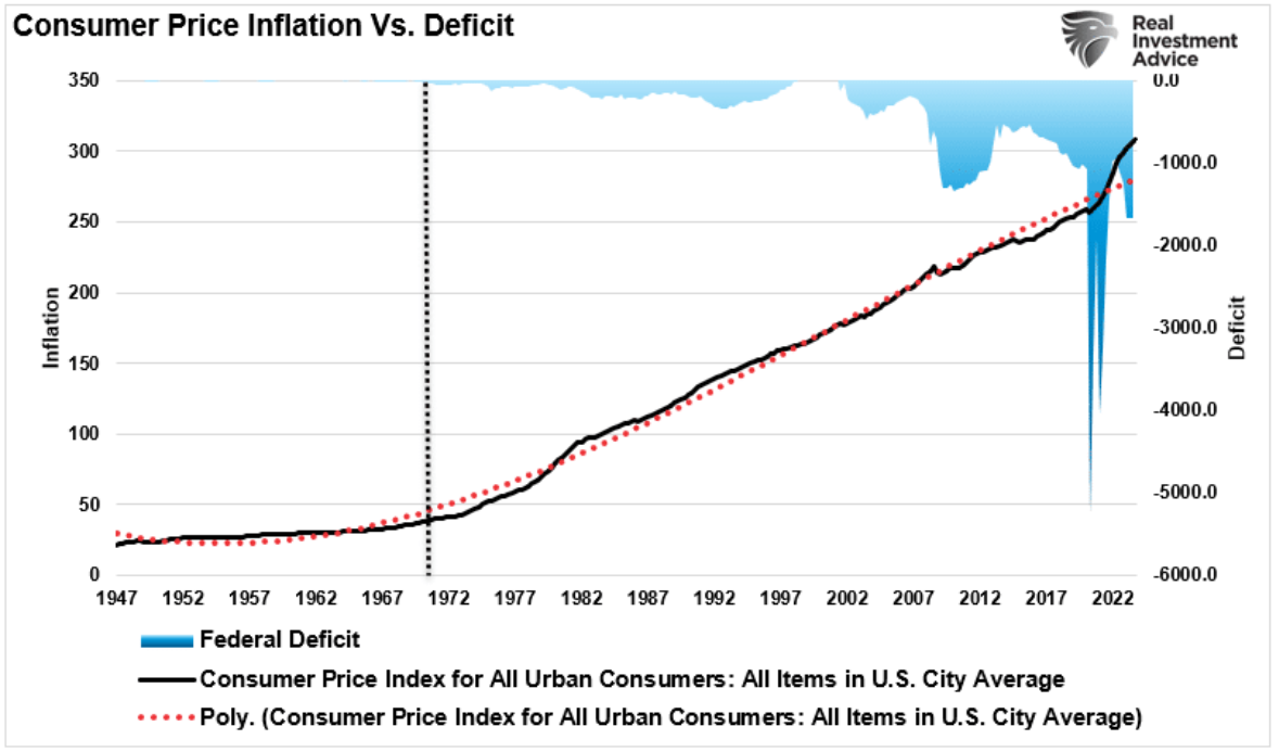 consumer price inflation