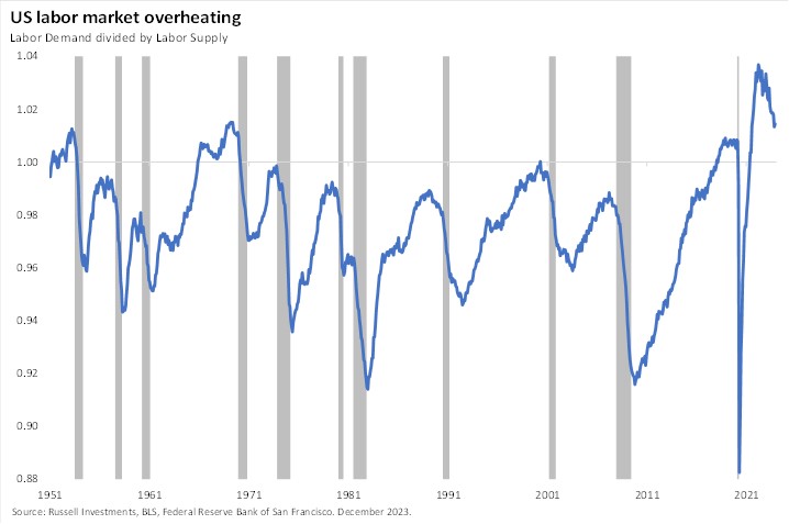 US Labor Market Overheating