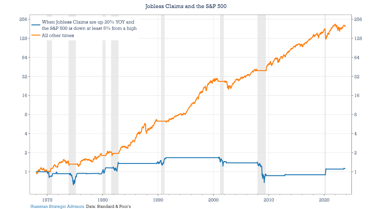 Jobless Claims and the S&P 500