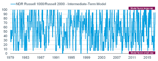 Russell 1000/2000 intermediate-term model
