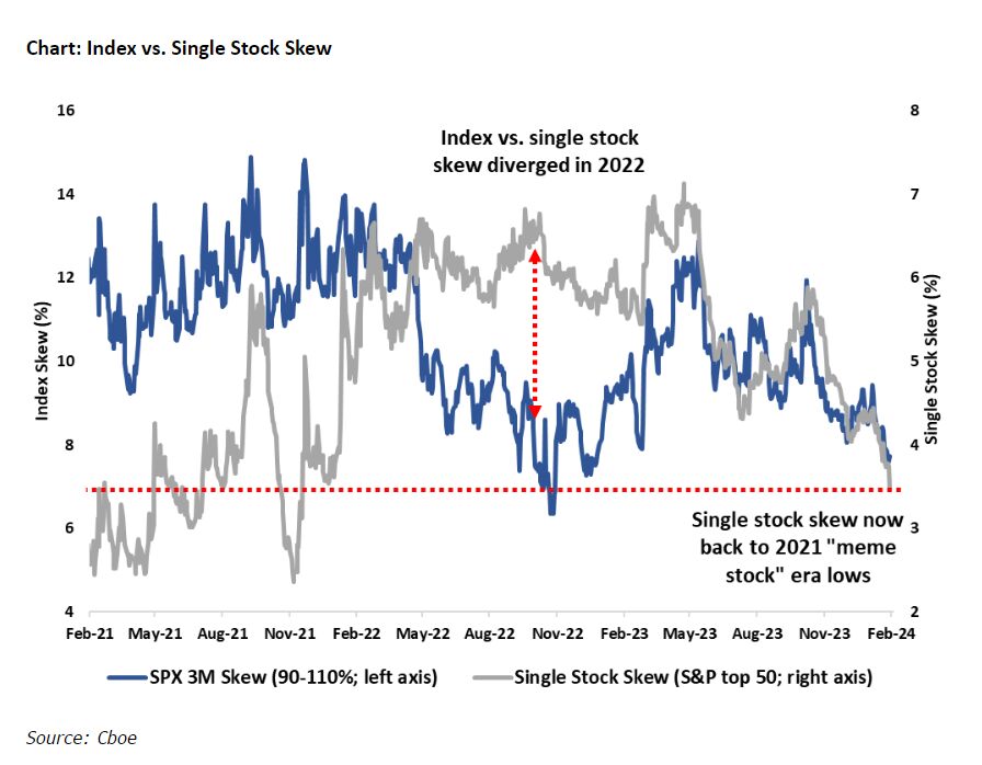 Index Vs. Single Stock Skew