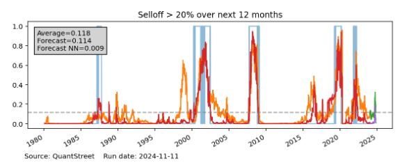 SELLOFF