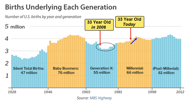 Births Each Generation