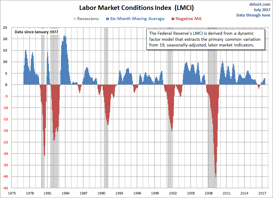 Labor Market Conditions Index 6-month Moving Averages