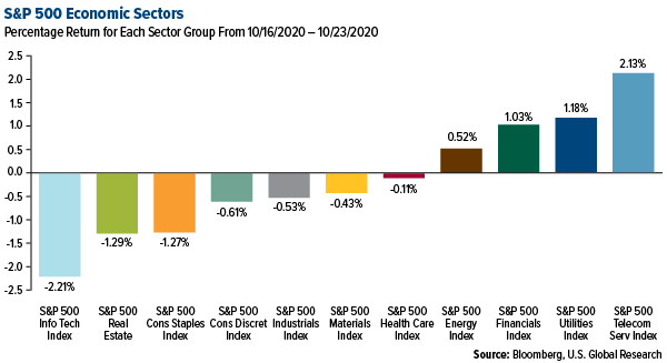 SP 500 Economic Sectors weekly performance