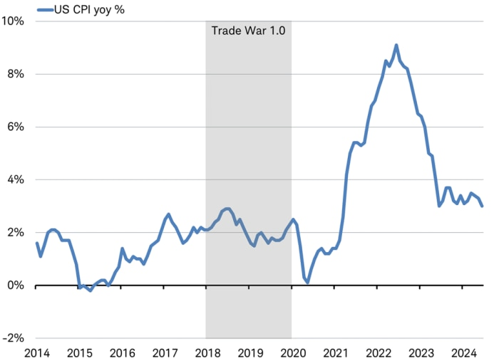 Inflation remained muted during Trade War 1.0