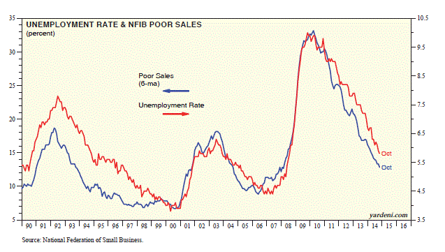 Yardeni NFIB