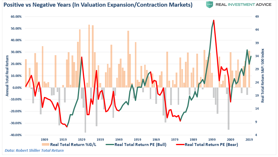 Valuations, #MacroView: Rationalizing High Valuations Won’t Improve Outcomes