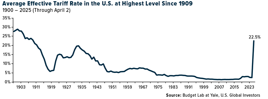 Avg Effective Tariff Rate in the US