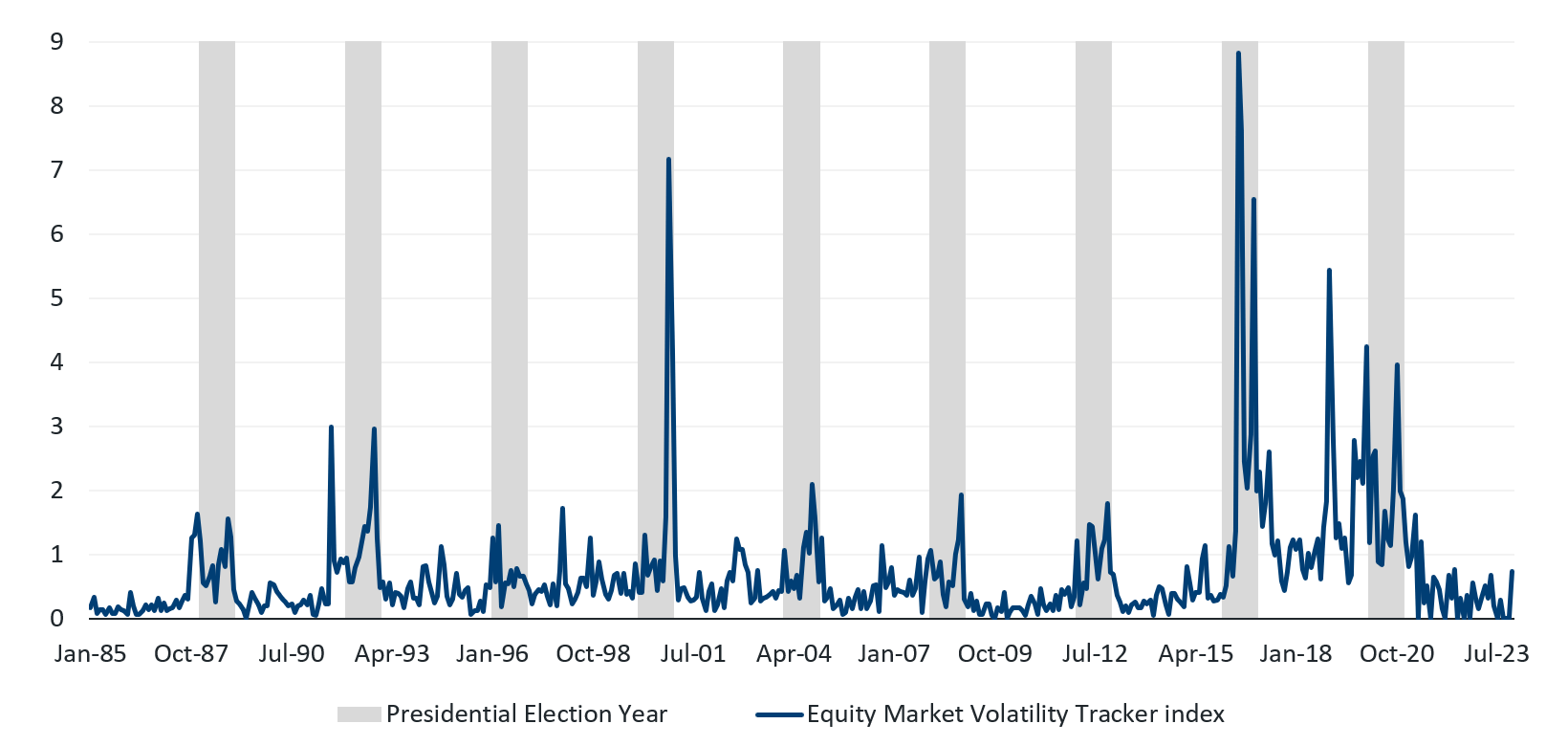 Equity Market Volatility Tracker: Elections And Political Governance
