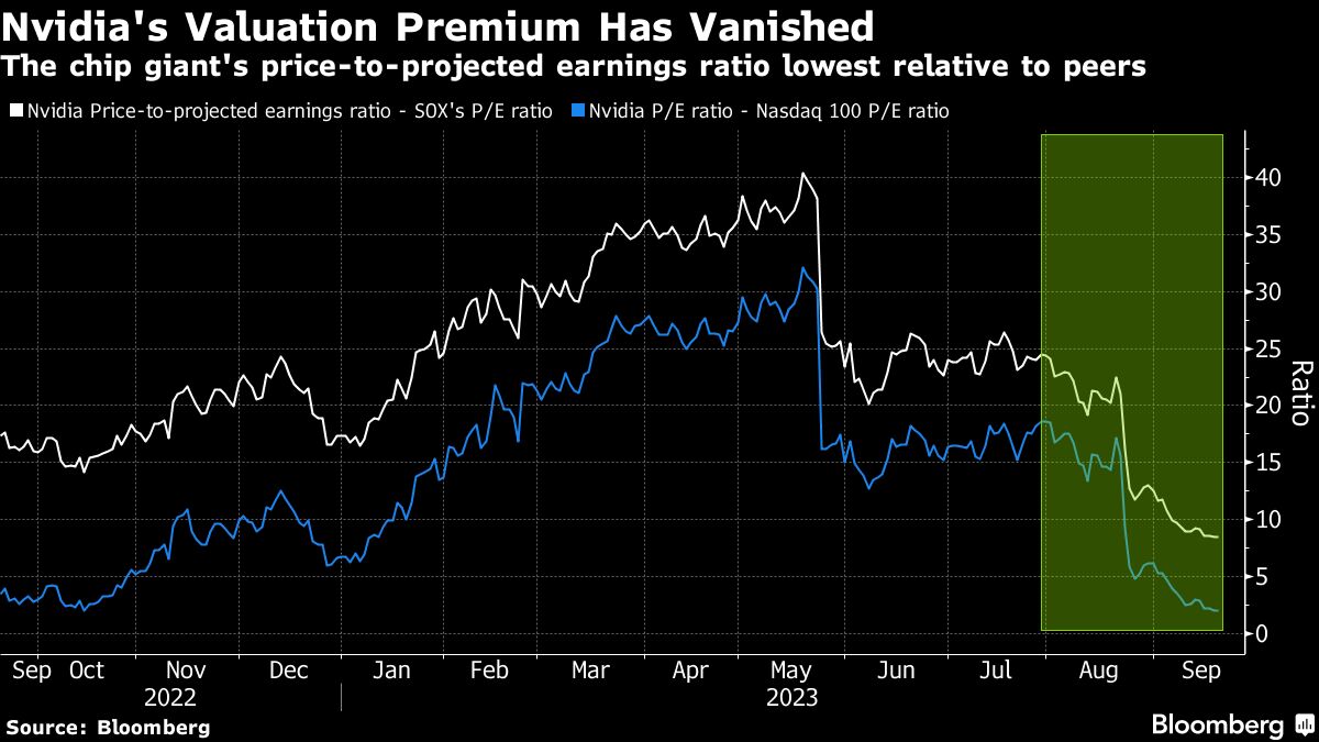 NVIDIA's Valuation Premium Has Vanished
