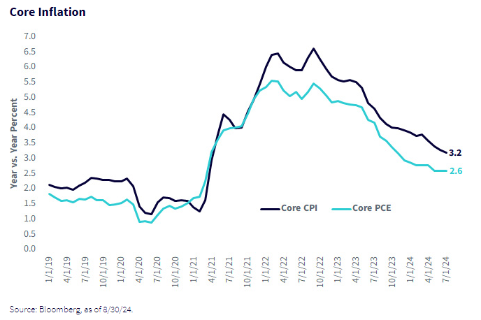 core inflation