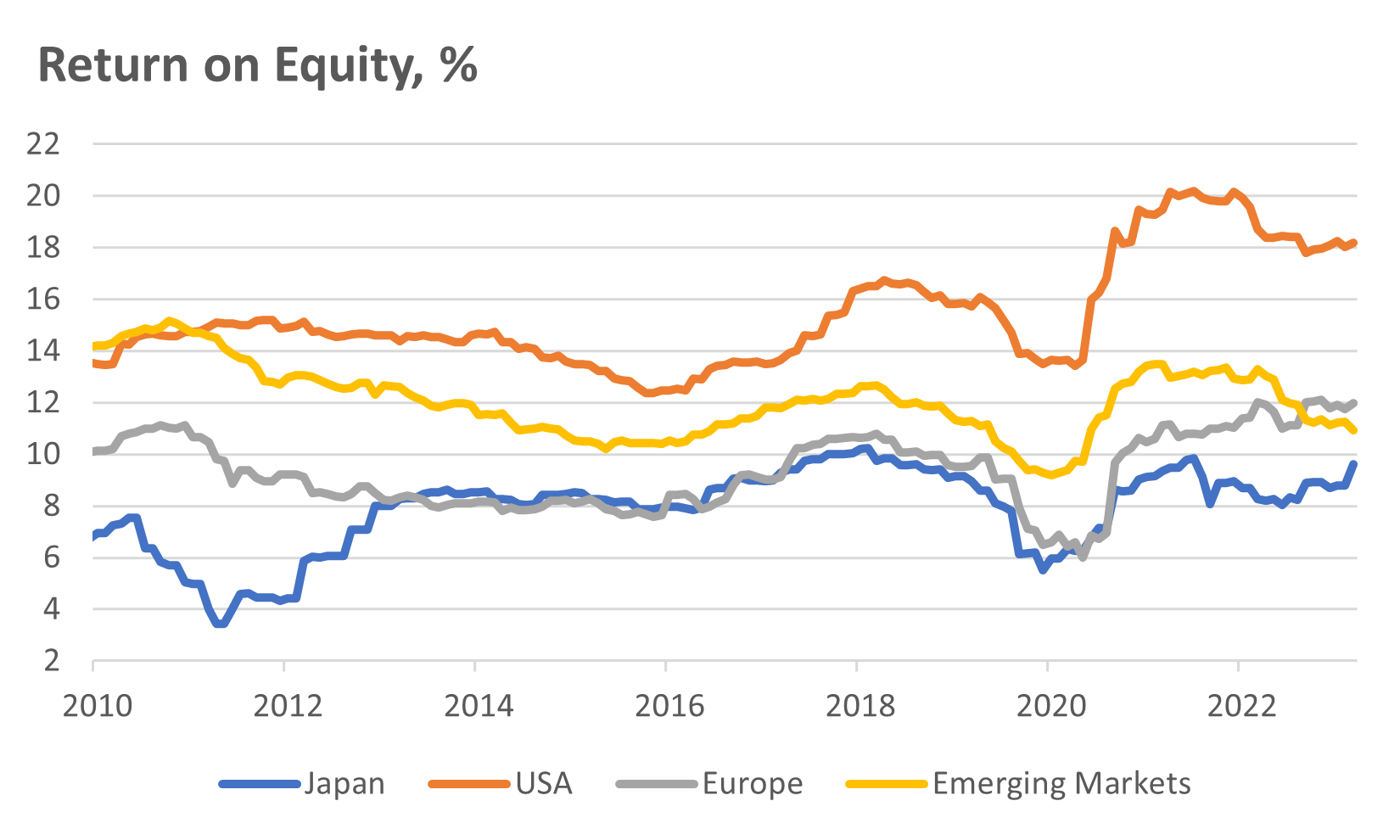 Return on equity as a percentage