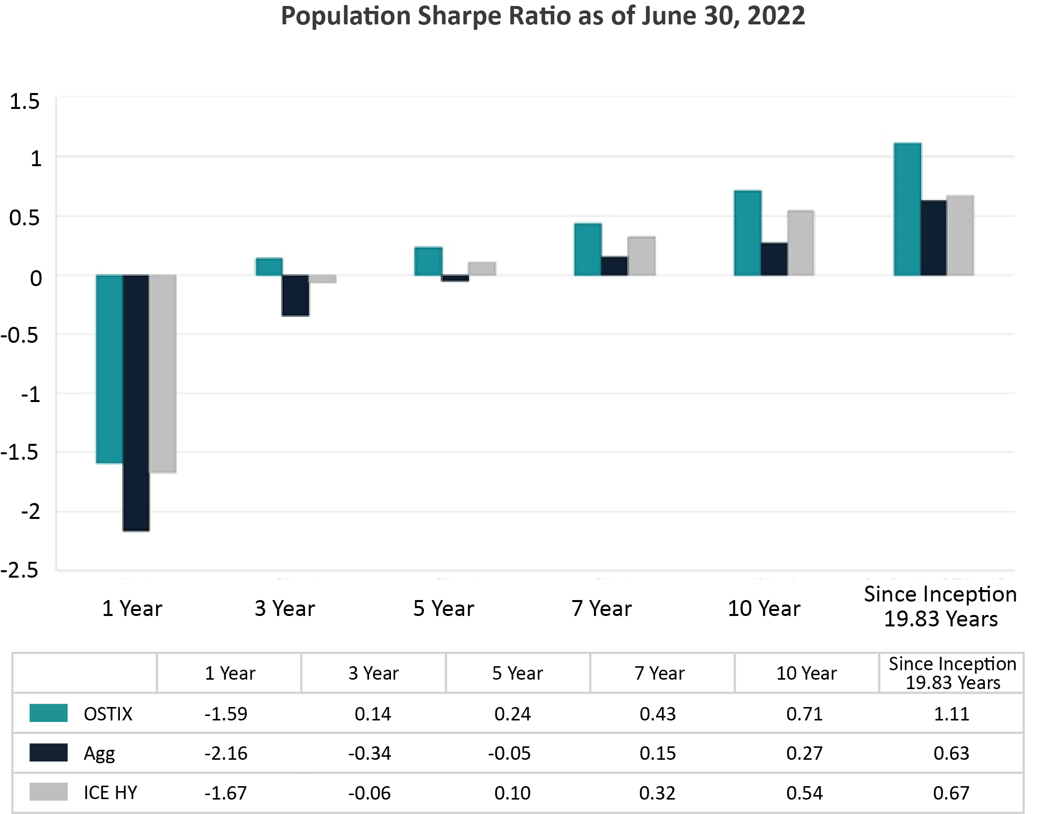 Population Sharpe Ratio Chart as of June 30, 2022