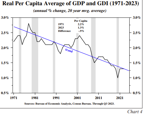 Real Per Capita Average of GDP and GDI (1971-2023)