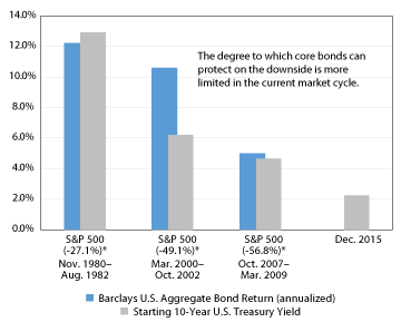 Bond Returns During Recent Equity Bear Markets