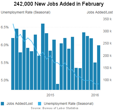 New Jobs Added in February