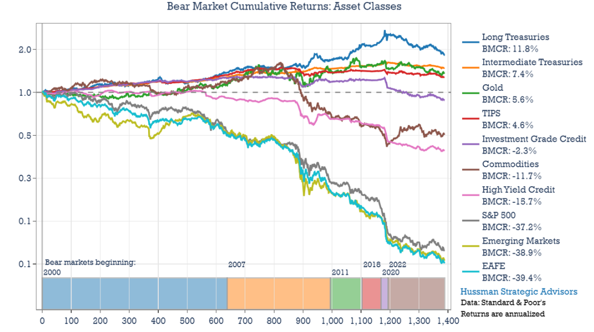 bear market cumulative
