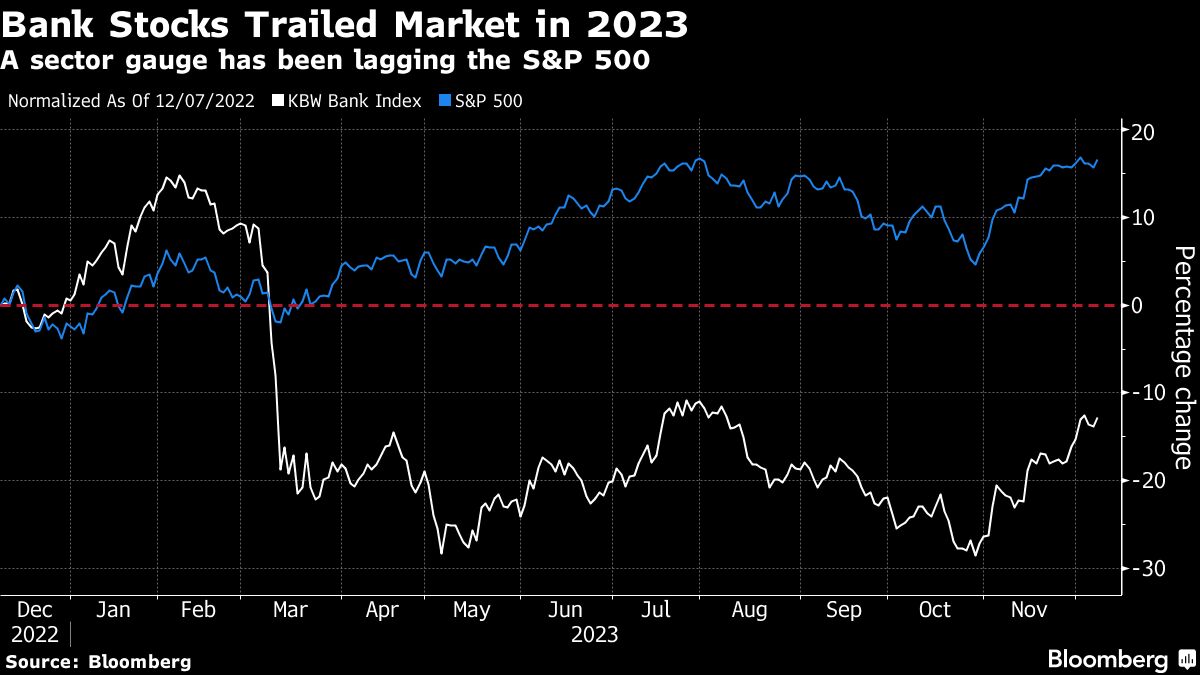Bank Stocks Trailed Market in 2023