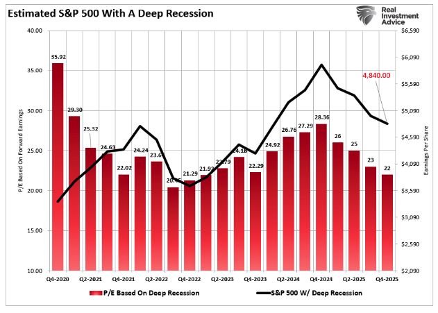 Estimated S&P 500