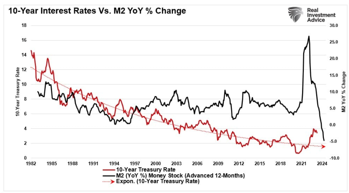 Disinflation