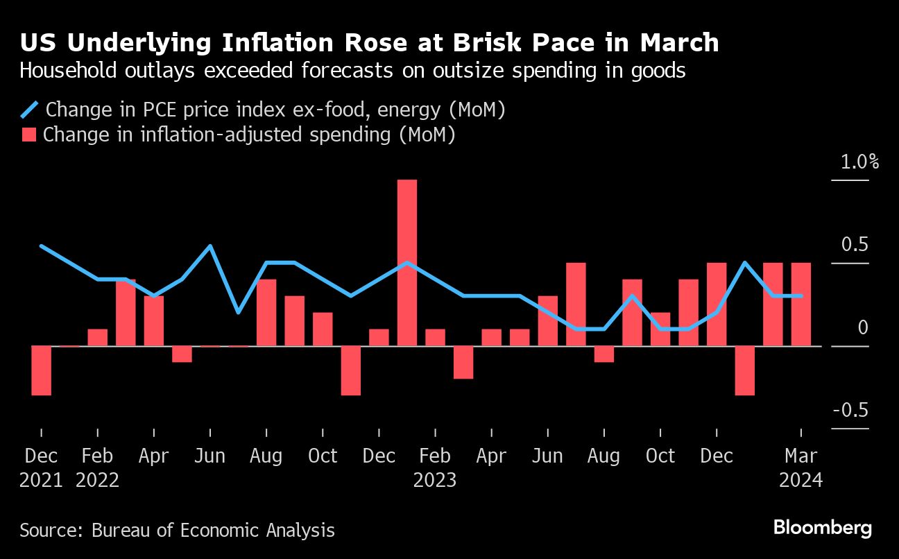 inflation rose
