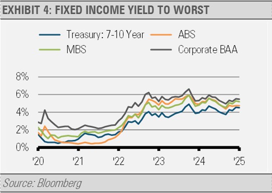 Fixed Income Yield to Worst