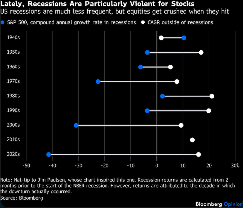 lately recessions